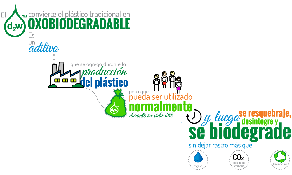 Ciclo plástico Inteligente d2w